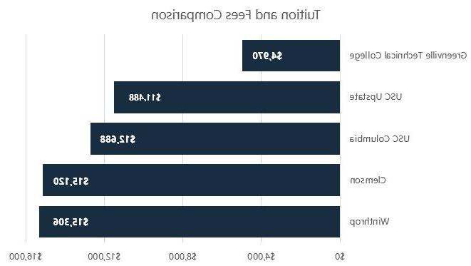 Cost comparison chart